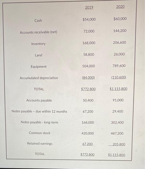 for Stanislaus Co. is presented below. Prepare a statement of cash flows