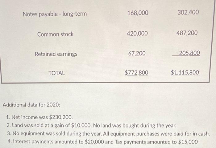 using the indirect method with all appropriate disclosures for the year ending