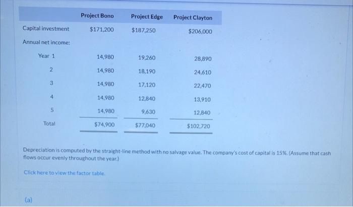 last party only.step by step please Project Bono Project Edge Project Clayton