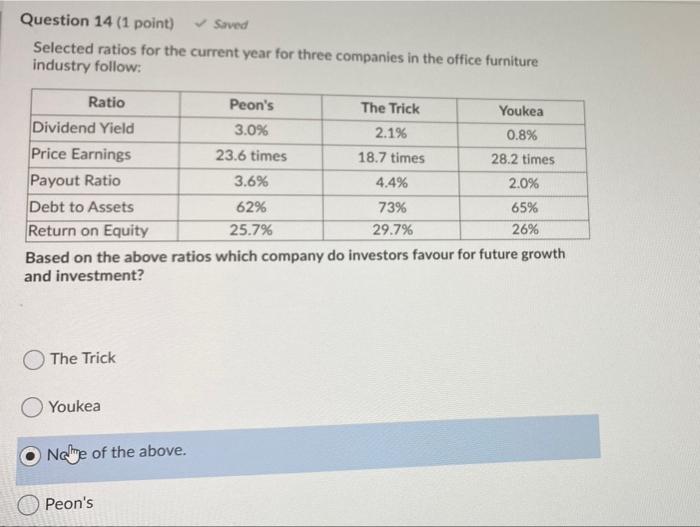Q14 Question 14 (1 point) Saved Selected ratios for the current year