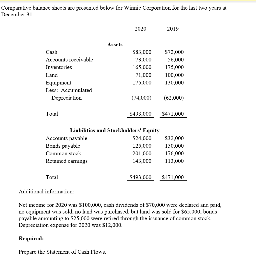  Comparative balance sheets are presented below for Winnie Corporation for the