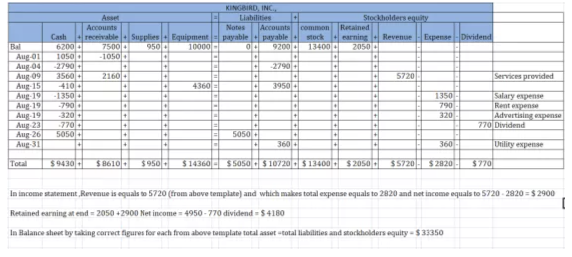 Based on this tabular analysis, create a classified balance sheet at