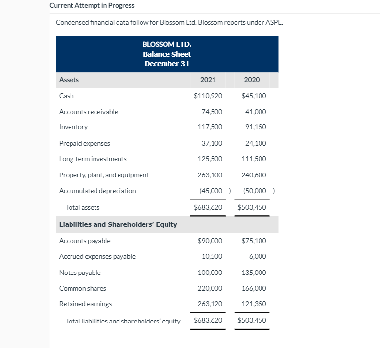  Current Attempt in Progress Condensed financial data follow for Blossom Ltd.
