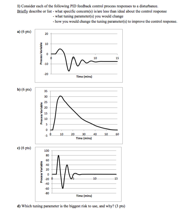 1) Consider cach of the following PID feedback control process responses