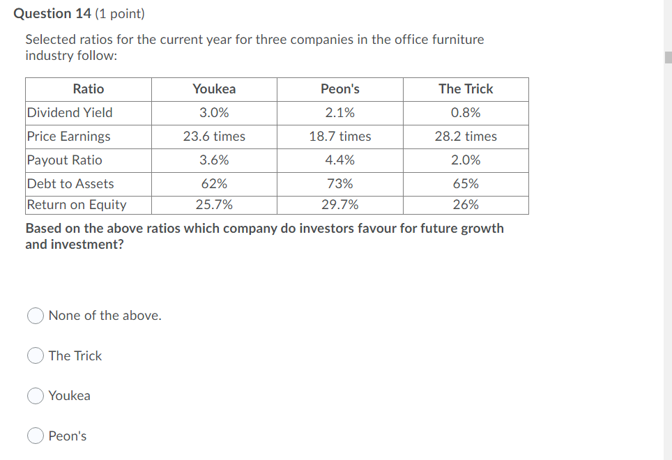 Question 14 (1 point) Selected ratios for the current year for