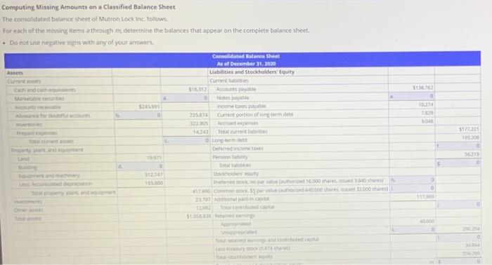  0 Computing Missing Amounts on a Classified Balance Sheet The consolidated