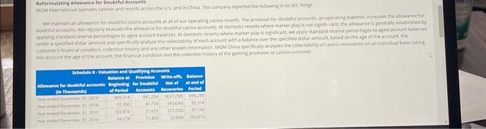 resorts. The pronsuon for doubtful accounts, an operating expense, increases the allowance