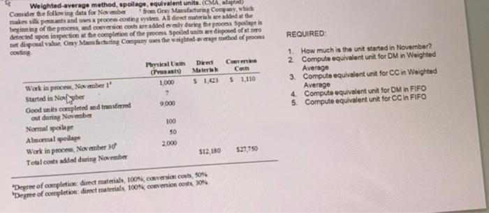 REQUIRED Weighted average method, spoilage, equivalent units. (adapted Consider the following