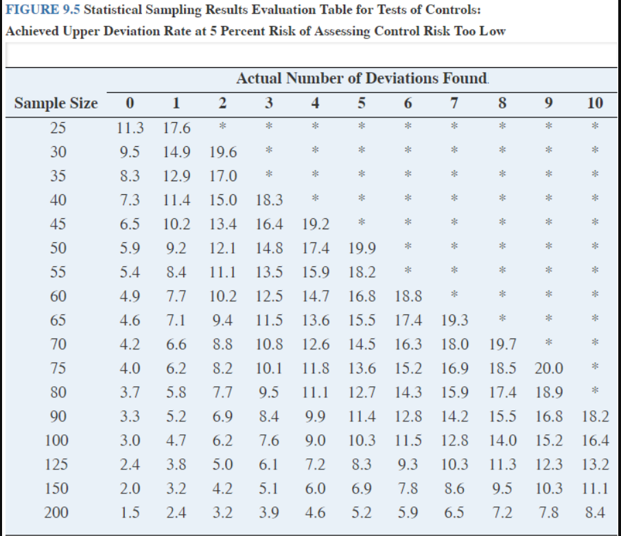 Corporation's control of manually approving all purchases over $25,000. During the year,