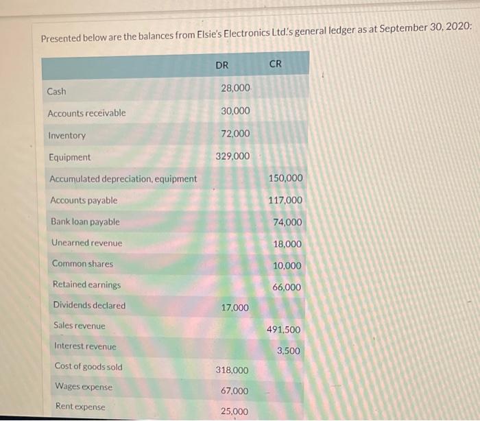 please anyone help me in this question Presented below are the balances