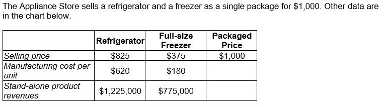  Using the stand-alone method with selling price as the weight for
