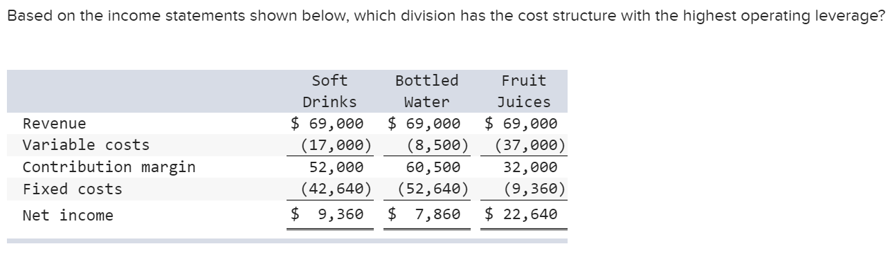 Based on the income statements shown below, which division has the cost
