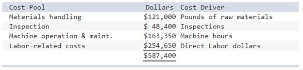 This is a comprehensive problem comparing absorption costing and ABC. It is