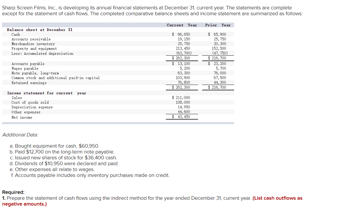 Sharp Screen Films, Inc., is developing its annual financial statements at