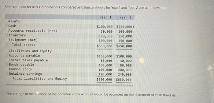  Selected data for Kris Corporation's comparative balance sheets for Year 1