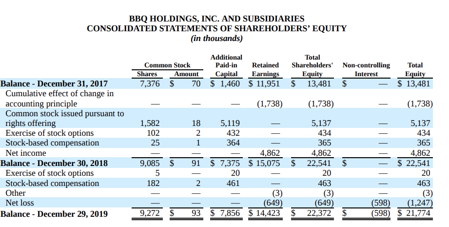 receivable turnover ratio for Texas Roadhouse ASSUME ALL SALES OR REVENUES ON