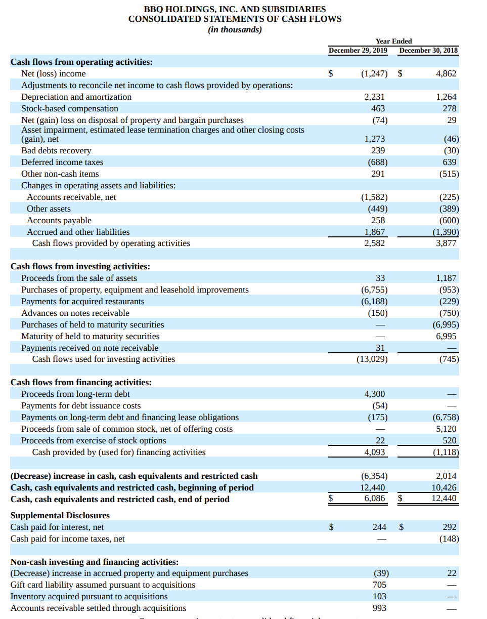THE INCOME STATEMENT ARE CREDIT SALES. Texas Roadhouse, Inc. and Subsidiaries Consolidated