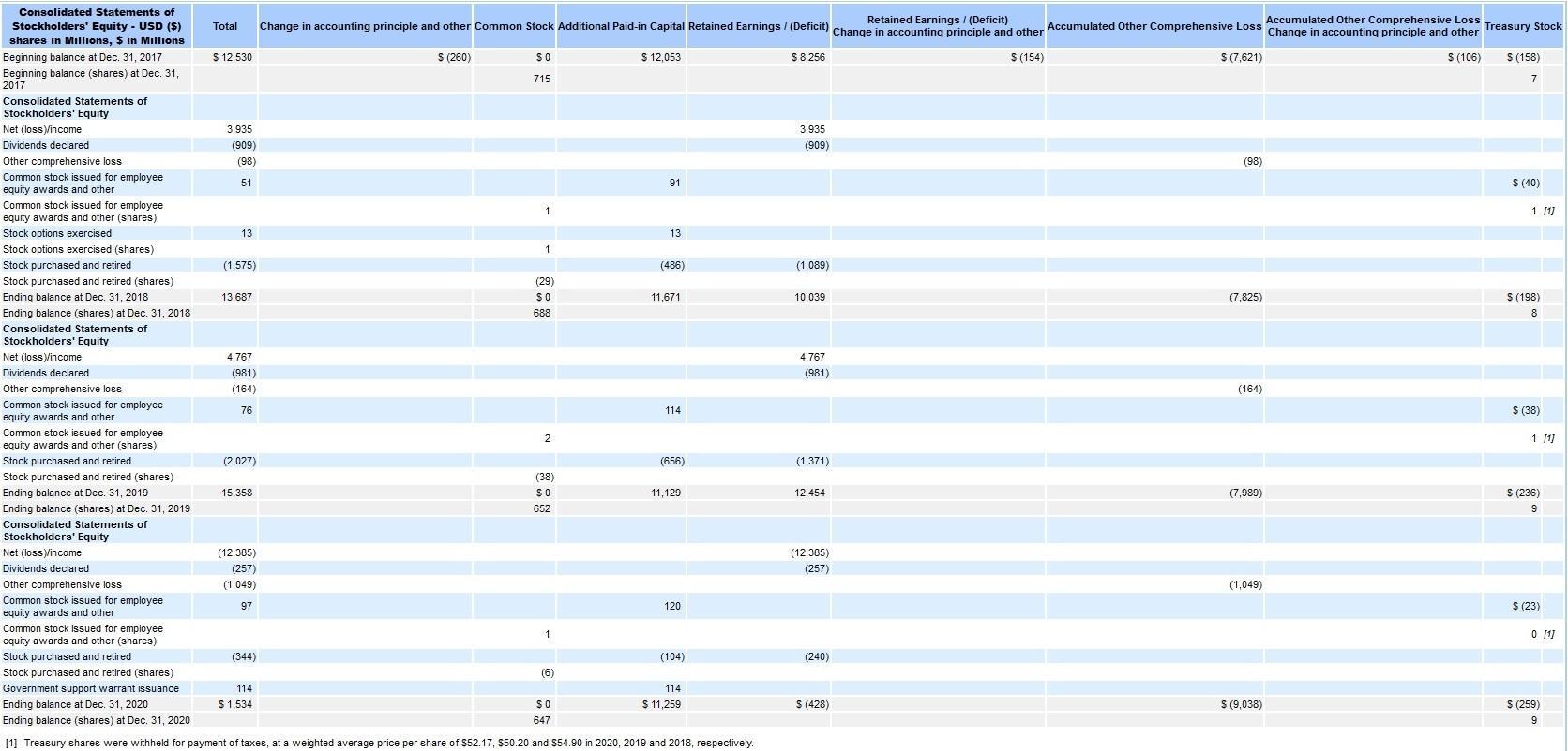  2.Compute the Return on Equity (show work to get full points)