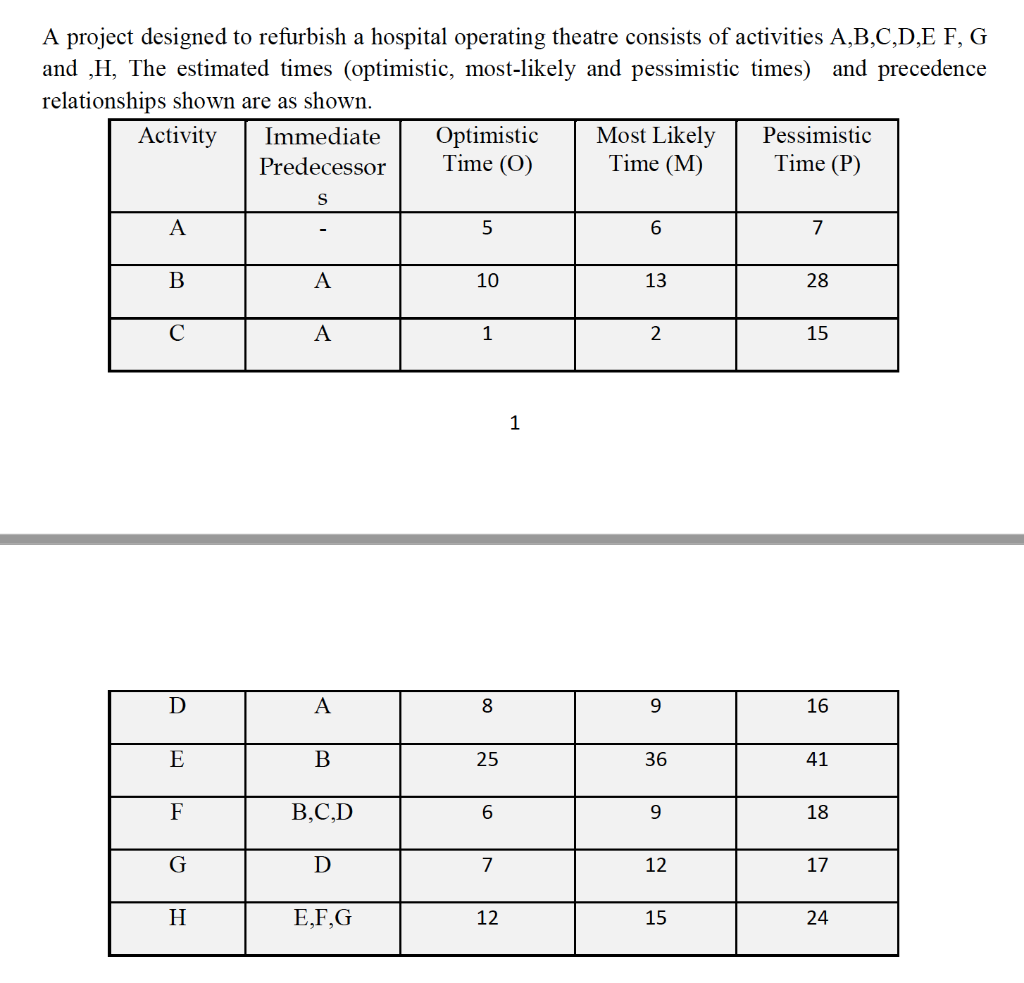 Question 1. (30 Points) A project designed to refurbish a hospital operating