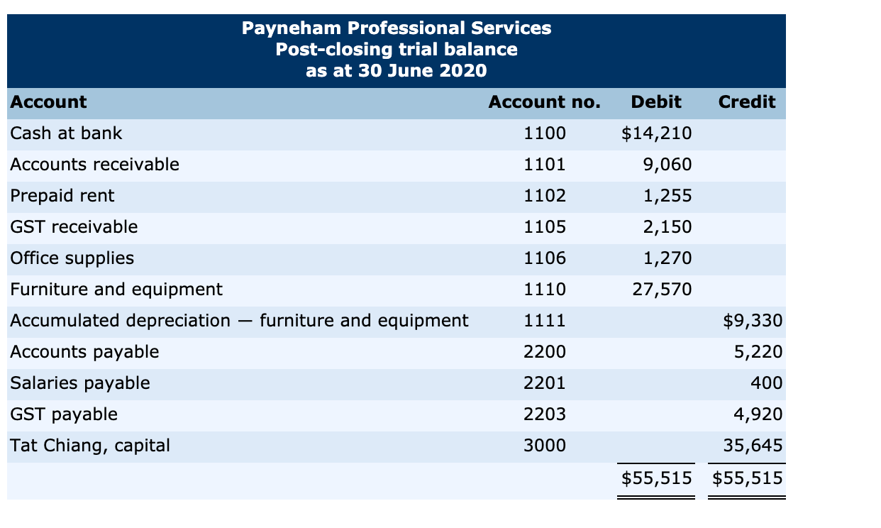 30 June 2020 of Payneham Professional Services is shown below. Transactions completed