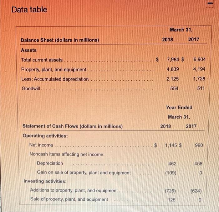  Data table March 31, Balance Sheet (dollars in millions) 2018 2017