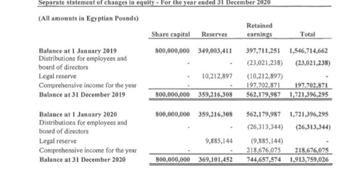 years and write a report containing: 1. What types of shares issued