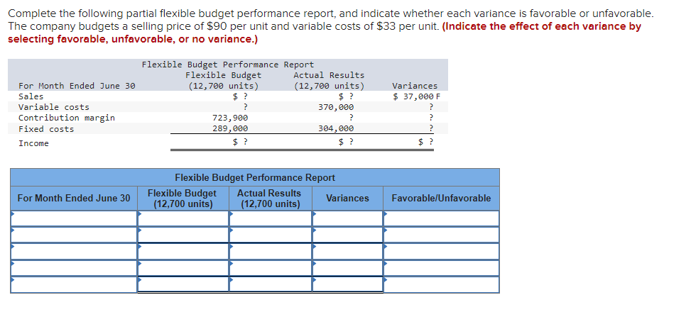 Complete the following partial flexible budget performance report, and indicate whether