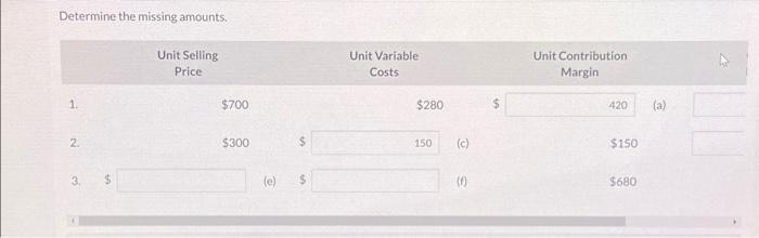Determine the missing unit selling Price $700 unit Variable $280 unit Contribution