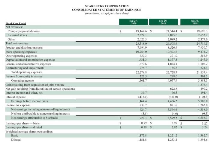 la: Provide the Total (Net) Revenues. Gross Profit, and Net Income (Loss)