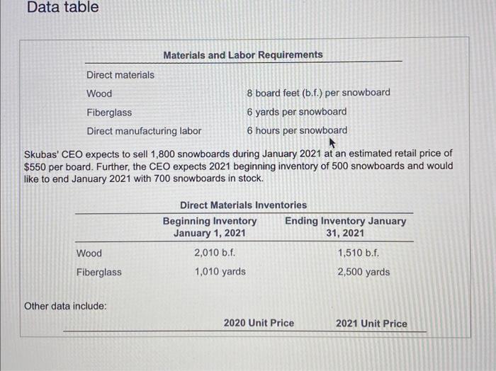 Further, the CEO expects 2021 beginning inventory of 500 snowboards and would