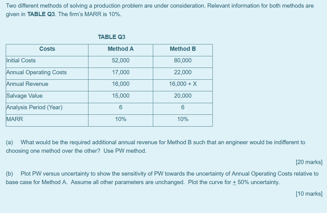  Two different methods of solving a production problem are under consideration.