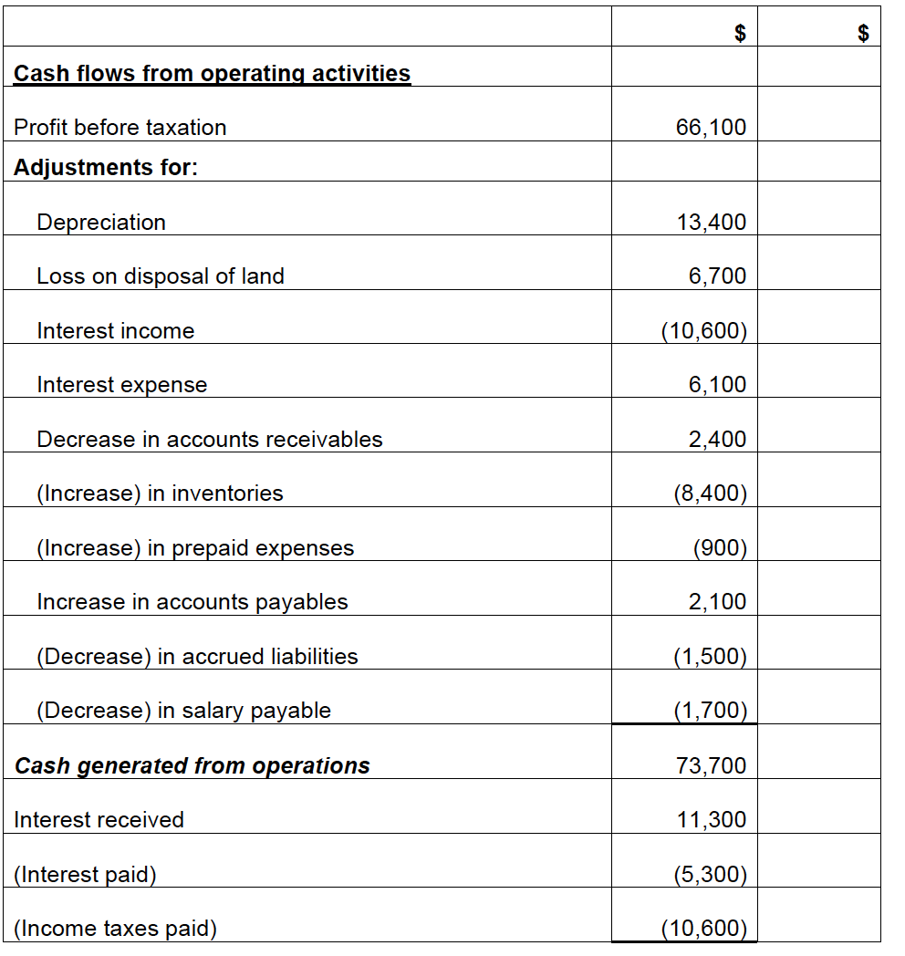 payable)? Question: Answer: Question 1: Statement of Cash Flows Extracts from the