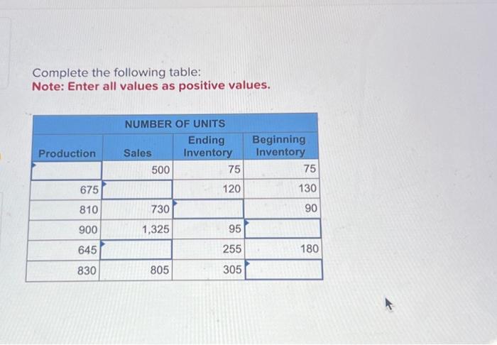 Complete the following table: Note: Enter all values as positive values. MBER