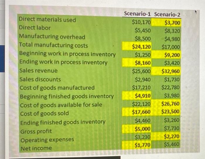  Prepare an income statement for Case 1 Direct materials used Direct