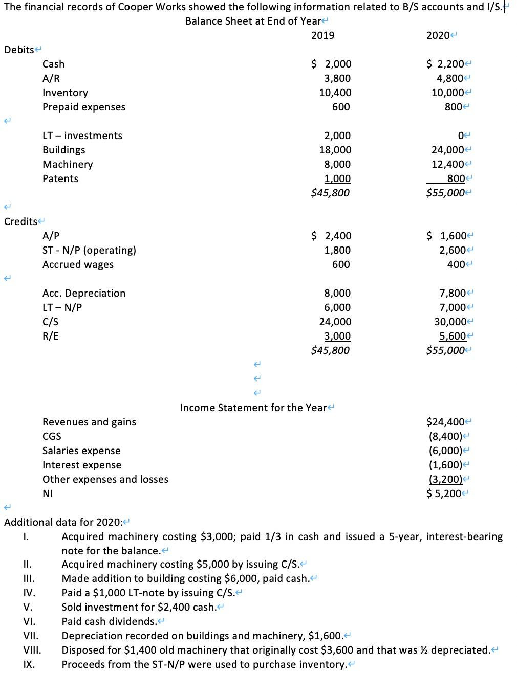  Required: Prepare a statement of cash flows using the INDIRECT method.