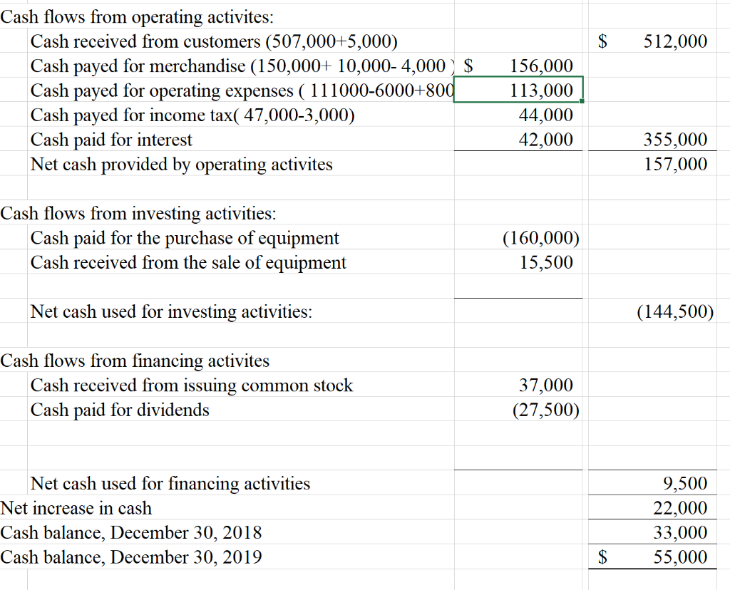 Land Equipment Accumulated Depreciation 55,000 19,000 20,000 1,000 130,000 187,000 (14,000) 398,000