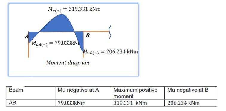 Mu(+) = 319.331 kNm B MA(-) = 79.833kN) MuB(-) = 206.234