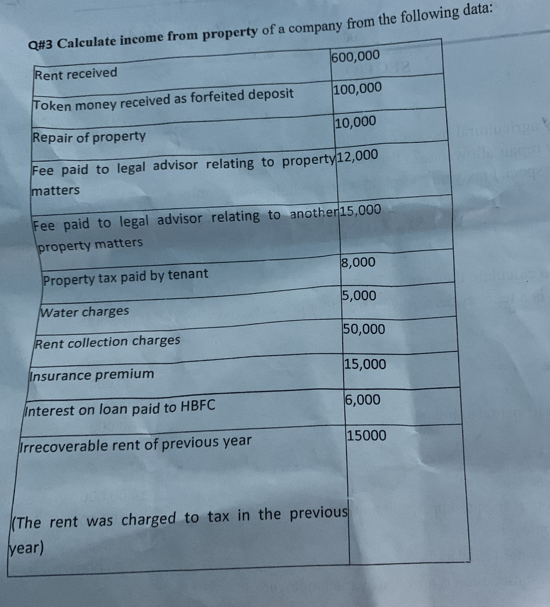 Q#3 Calculate income from property of a company from the following data: