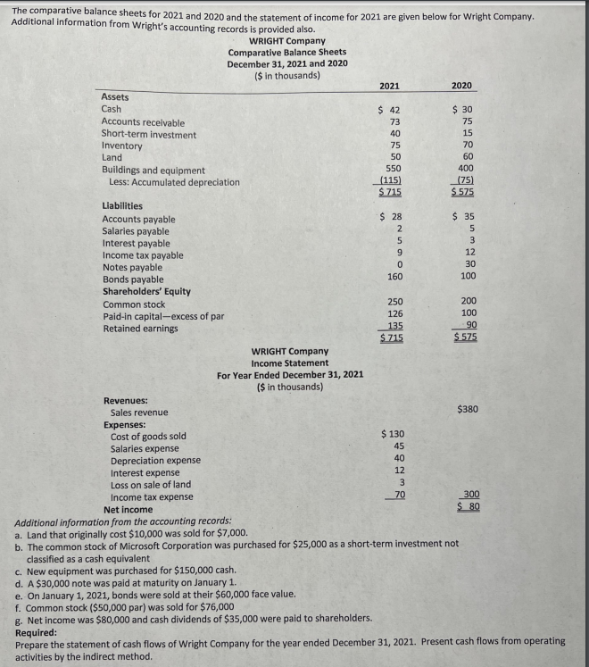  i need help ASAP The comparative balance sheets for 2021 and