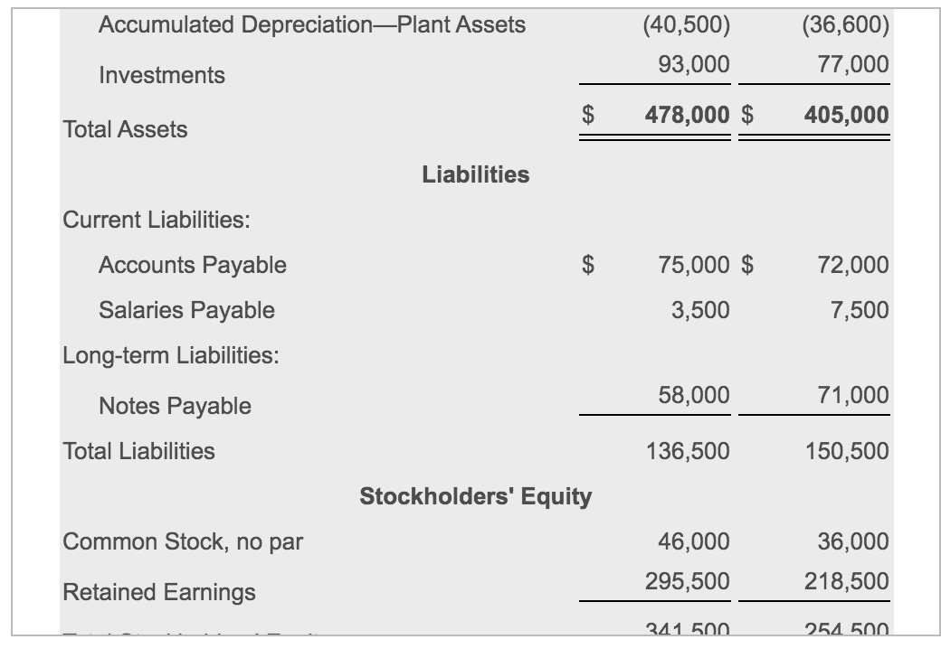 Sold Gross Profit Operating Expenses: Depreciation Expense $ 46,000 180,000 Other Operating