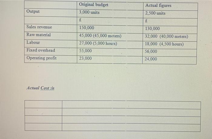 production budget and the actual production volume for one of the office