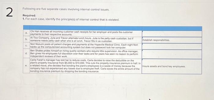 Missing ones?? Following are five separate cases involving internal control issues. Required: