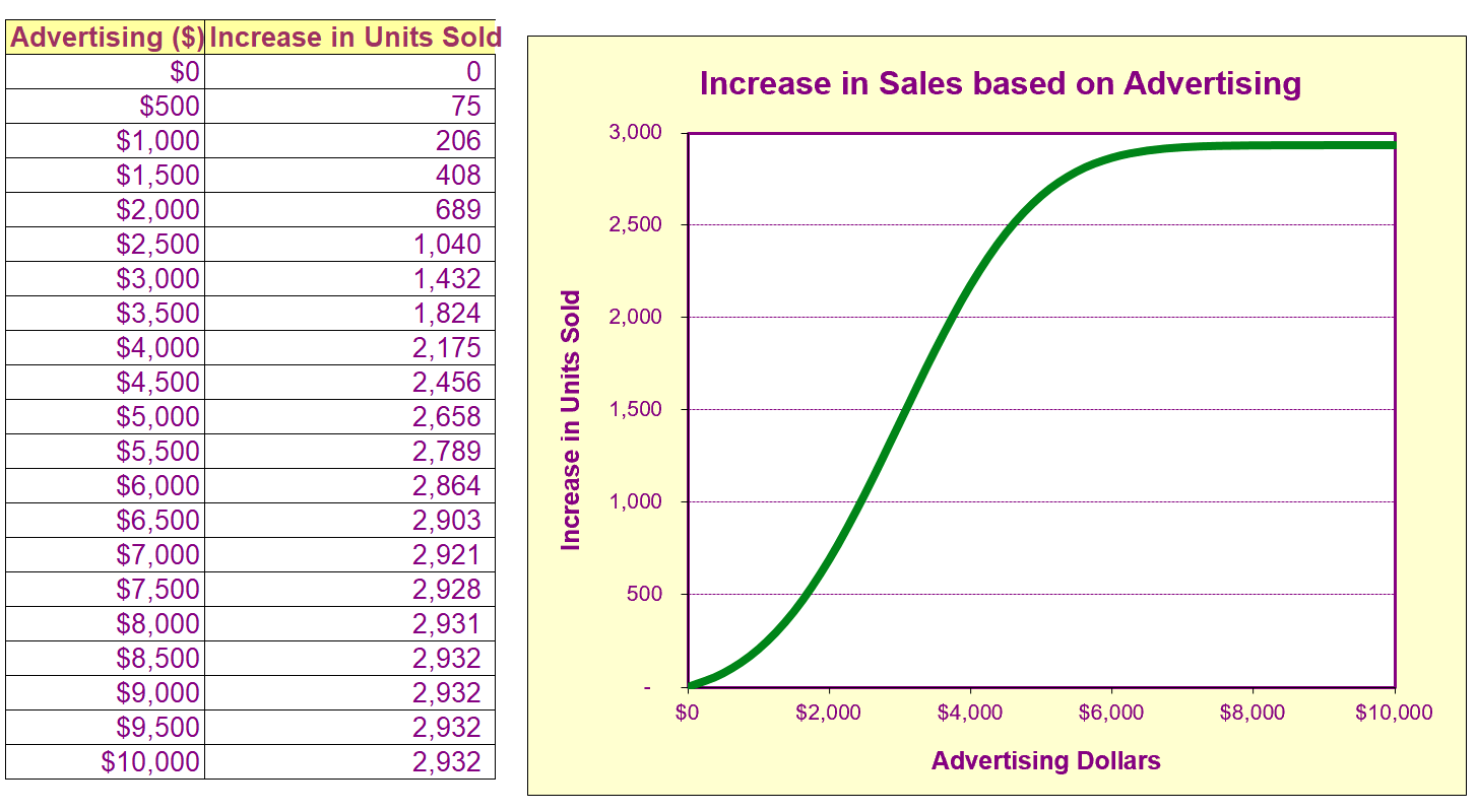 please use the above income statement and advertising model to answer the