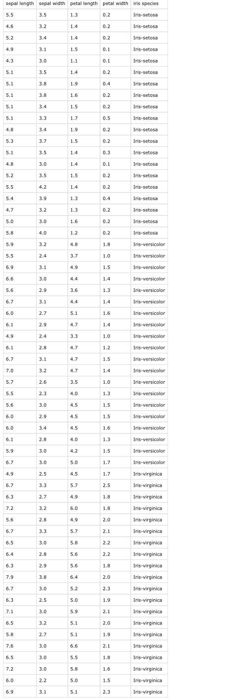 Given the data set above, use KNN to classify the tuple