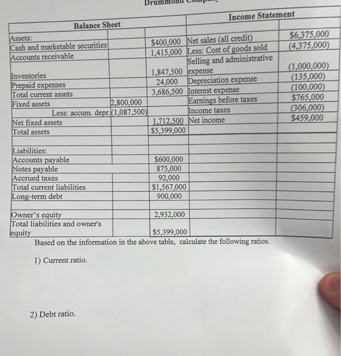 Income Statement Balance Sheet and marketable securities unts receivable entories otal current