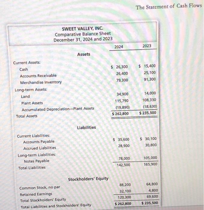 flow statement. Thanks $ 445,000 203,200 241,800 SWEET VALLEY, INC. Income Statement