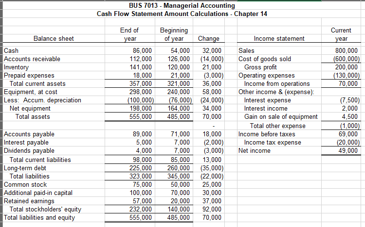 Cash flow statement Please provide formula/equation so i know how to solve