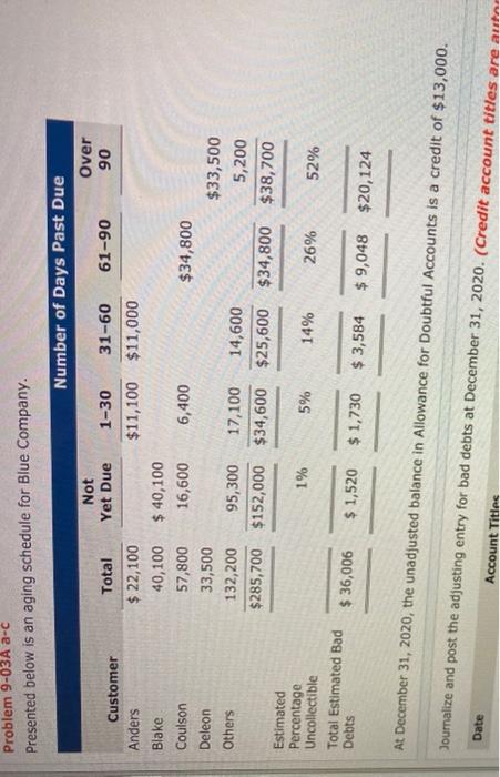  Problem 9-03A a-c Presented below is an aging schedule for Blue