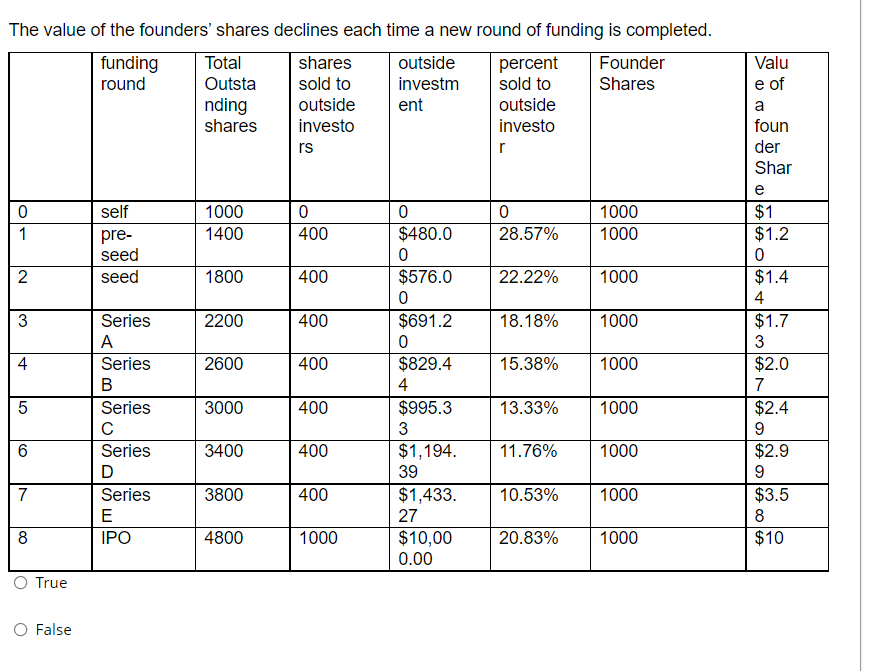 The value of the founders' shares declines each time a new round