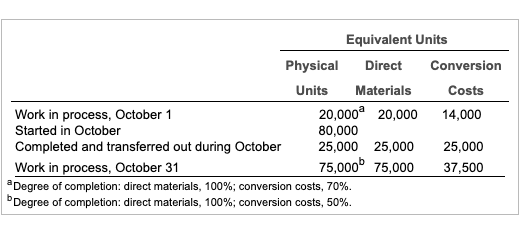 115,000 8,000 $ 50,000 25,000 65,000 Total costs to account for 148,000